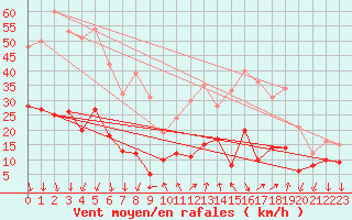 Courbe de la force du vent pour Renno (2A)