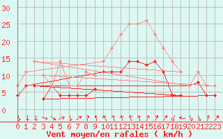 Courbe de la force du vent pour Talarn