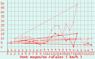 Courbe de la force du vent pour Grono