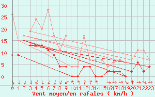 Courbe de la force du vent pour La Fretaz (Sw)