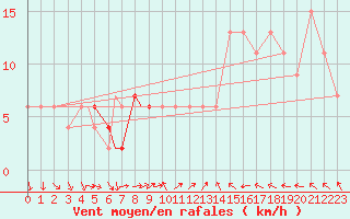 Courbe de la force du vent pour Coningsby Royal Air Force Base