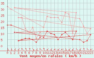 Courbe de la force du vent pour Mende - Chabrits (48)