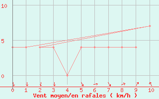 Courbe de la force du vent pour Poertschach