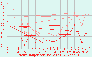 Courbe de la force du vent pour Gap (05)