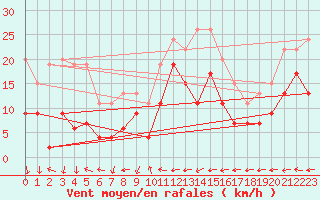 Courbe de la force du vent pour Grenoble/St-Etienne-St-Geoirs (38)