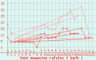 Courbe de la force du vent pour Villacoublay (78)