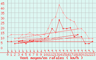 Courbe de la force du vent pour Cannes (06)