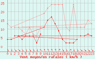 Courbe de la force du vent pour Comprovasco