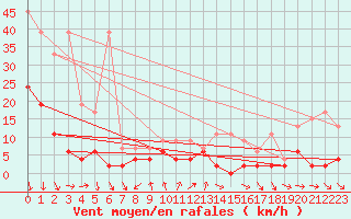 Courbe de la force du vent pour Robiei