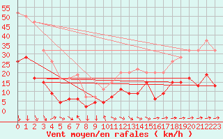 Courbe de la force du vent pour Keswick