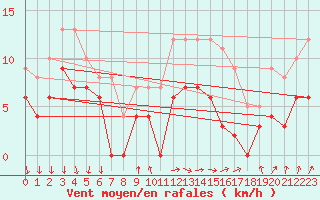 Courbe de la force du vent pour Angoulme - Brie Champniers (16)