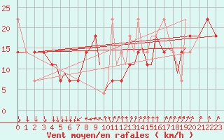 Courbe de la force du vent pour Svolvaer / Helle