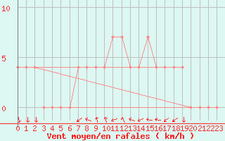 Courbe de la force du vent pour Koeflach