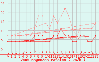 Courbe de la force du vent pour Haparanda A
