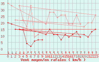 Courbe de la force du vent pour Valbella