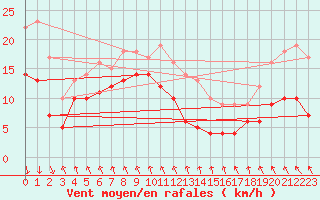 Courbe de la force du vent pour Dieppe (76)