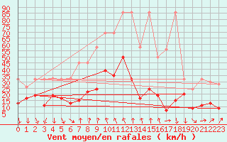 Courbe de la force du vent pour Gornergrat