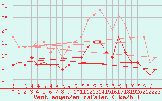 Courbe de la force du vent pour Cannes (06)