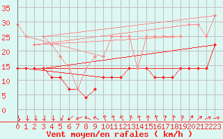 Courbe de la force du vent pour Kloevsjoehoejden