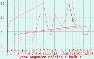 Courbe de la force du vent pour Ovar / Maceda