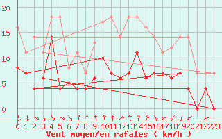 Courbe de la force du vent pour Geisenheim