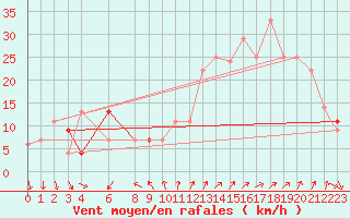 Courbe de la force du vent pour Bechar