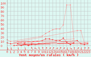 Courbe de la force du vent pour Chateau-d-Oex