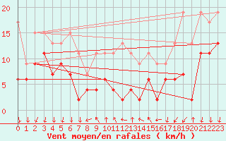 Courbe de la force du vent pour La Fretaz (Sw)