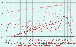 Courbe de la force du vent pour Tallard (05)