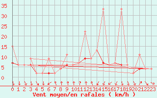 Courbe de la force du vent pour La Fretaz (Sw)