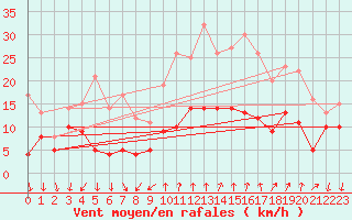 Courbe de la force du vent pour Comps-sur-Artuby (83)