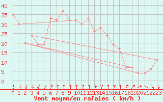 Courbe de la force du vent pour Cape Campbell Aws