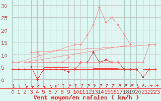 Courbe de la force du vent pour Arenys de Mar