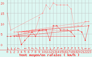 Courbe de la force du vent pour Dole-Tavaux (39)