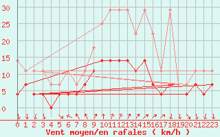 Courbe de la force du vent pour Schauenburg-Elgershausen