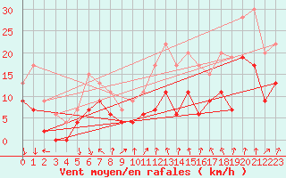 Courbe de la force du vent pour Dole-Tavaux (39)