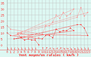 Courbe de la force du vent pour Laval (53)