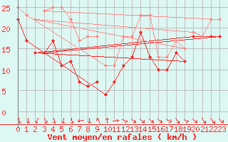 Courbe de la force du vent pour Fichtelberg