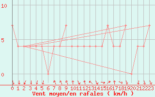 Courbe de la force du vent pour Mariapfarr