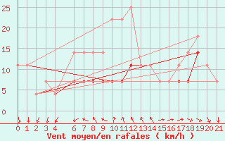 Courbe de la force du vent pour Dragasani