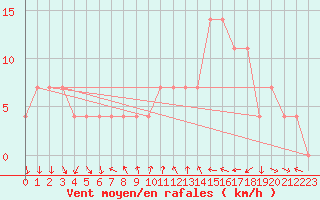 Courbe de la force du vent pour Mariapfarr