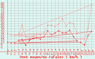 Courbe de la force du vent pour Cap Sagro (2B)