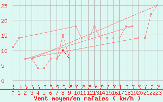 Courbe de la force du vent pour Inari Rajajooseppi