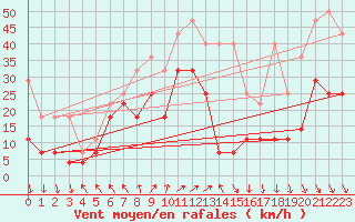 Courbe de la force du vent pour Zugspitze