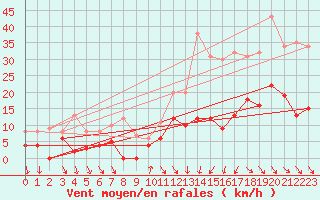 Courbe de la force du vent pour Nmes - Courbessac (30)