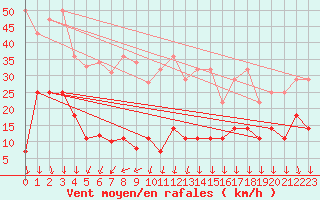 Courbe de la force du vent pour Zugspitze