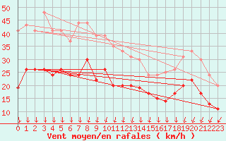 Courbe de la force du vent pour Ploumanac