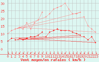 Courbe de la force du vent pour Colmar (68)