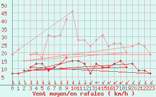 Courbe de la force du vent pour Roissy (95)