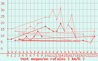 Courbe de la force du vent pour Nancy - Essey (54)